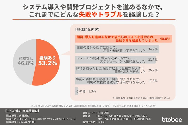 ITシステム導入企業の半数超がトラブルを経験