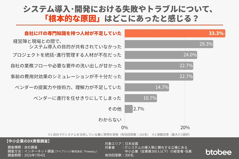 「IT人材不足」「目的共有不足」が失敗の要因