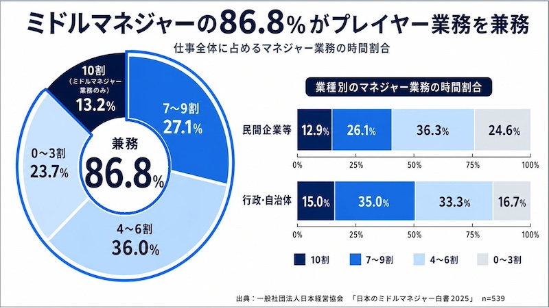 約9割が実務を兼務　人手不足が最大の悩み