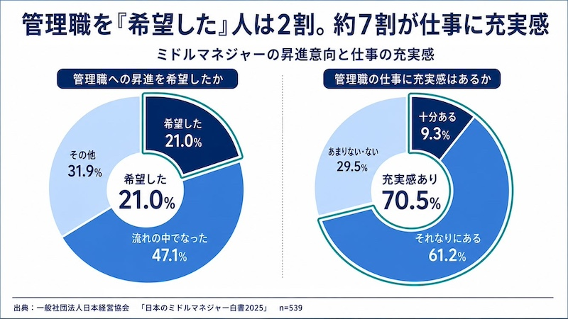 希望して管理職になった人は2割　一方で約7割が充実感