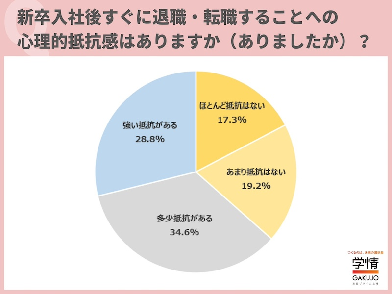 新卒入社後、約6割が早期退職に抵抗感を抱きながら転職を検討