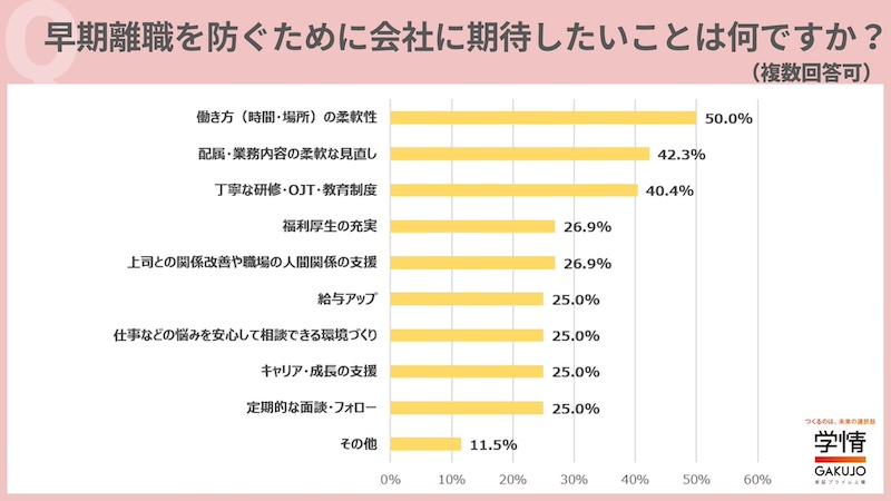 離職防止に求められるのは働き方や配属の柔軟性