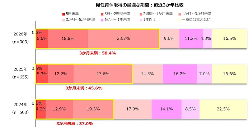 男性育休への賛成は9割近く　一方で長期取得は望まれず