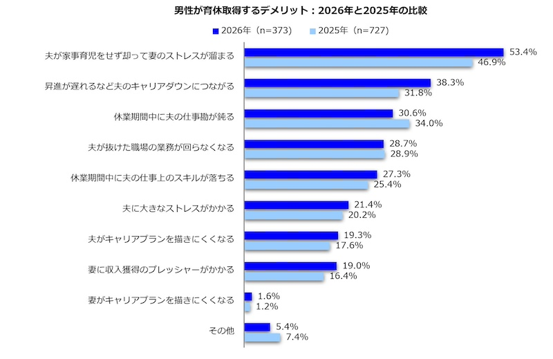 育休の成否は「取得」ではなく「育児への関わり方」