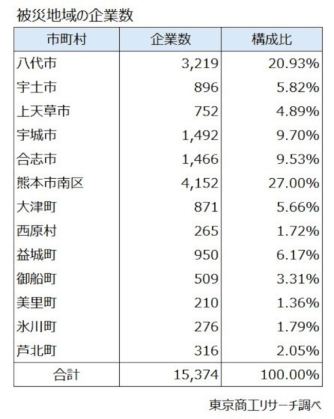 被災地域に15374社　製造業の売上高が3割超