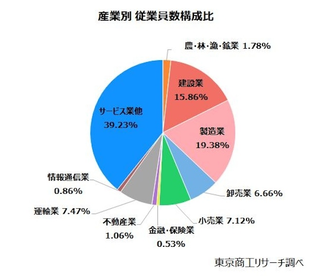 従業員は10万人超　ライフライン復旧が地域経済のカギ