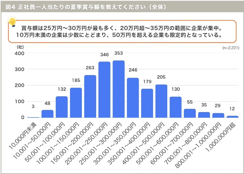 夏季賞与は8割超が支給　増額理由は物価高や人材確保
