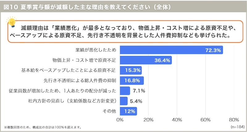 減額は業績悪化が最多　評価基準の整備も課題