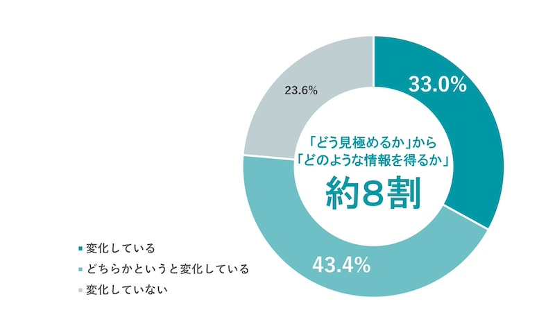 採用判断は「選考手法」から「得る情報」へ　入社後の活躍を重視