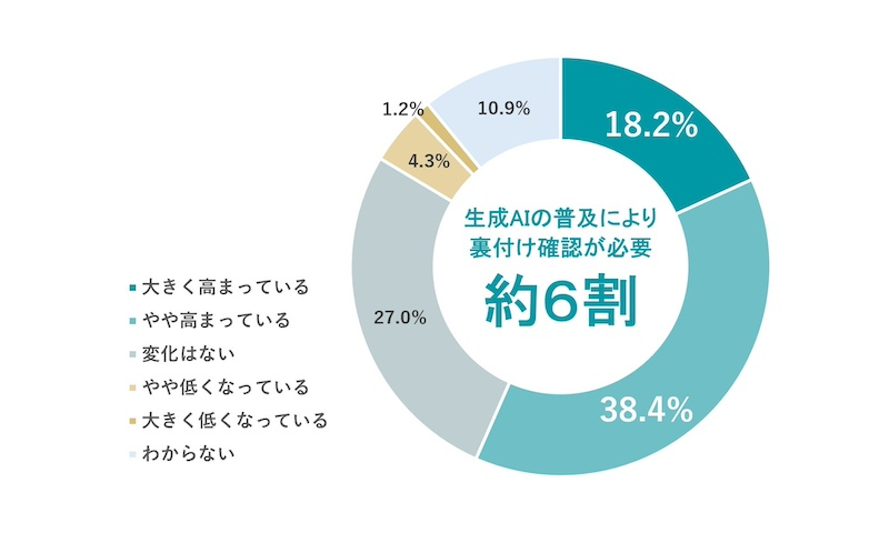 生成AI時代、第三者情報の活用が進展