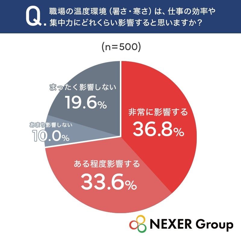 温熱環境「業務効率や集中力に影響する」約7割