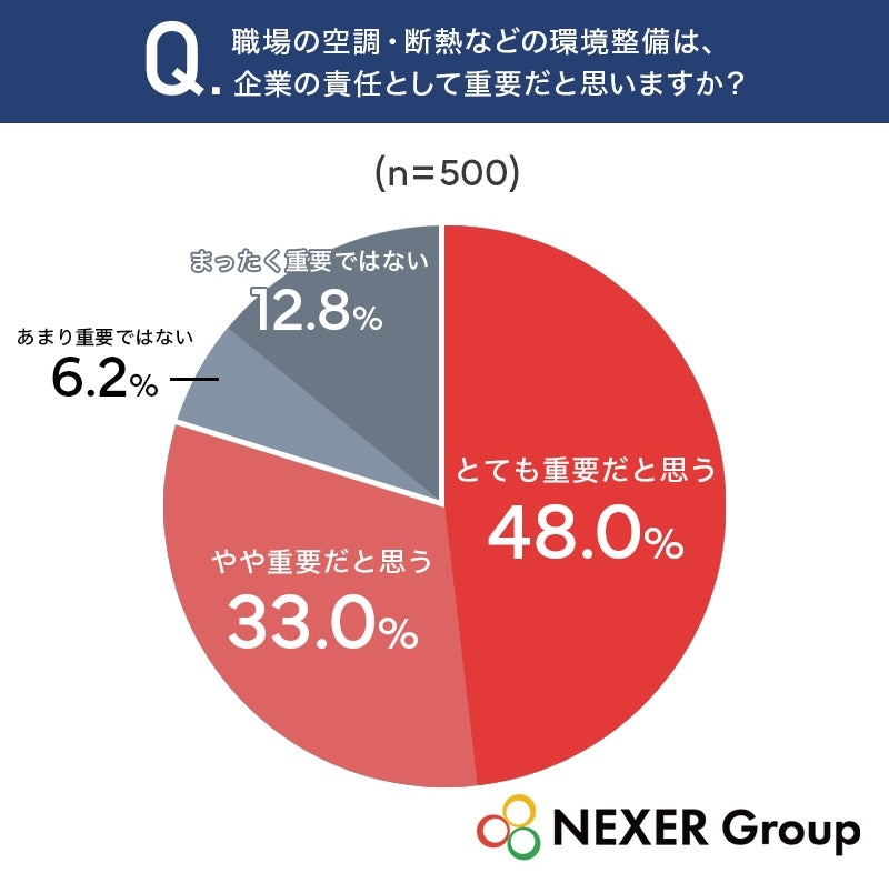 約8割が「職場環境の整備は企業の責任」と認識