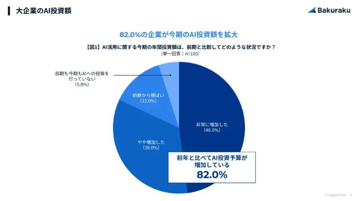 AI投資、8割超の企業が前期より増加