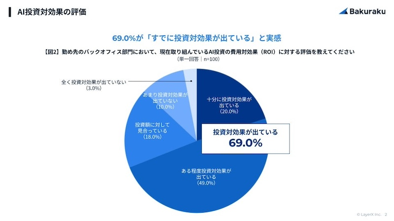 約7割が「投資対効果」を実感