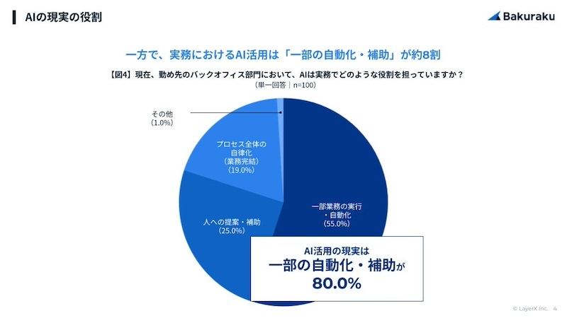 理想は業務の自律化、現実は部分的な活用にとどまる
