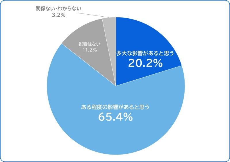 約9割が経理・会計システムへの影響を認識