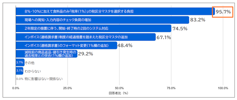 最大の課題は3税率への対応と2度のシステム改修