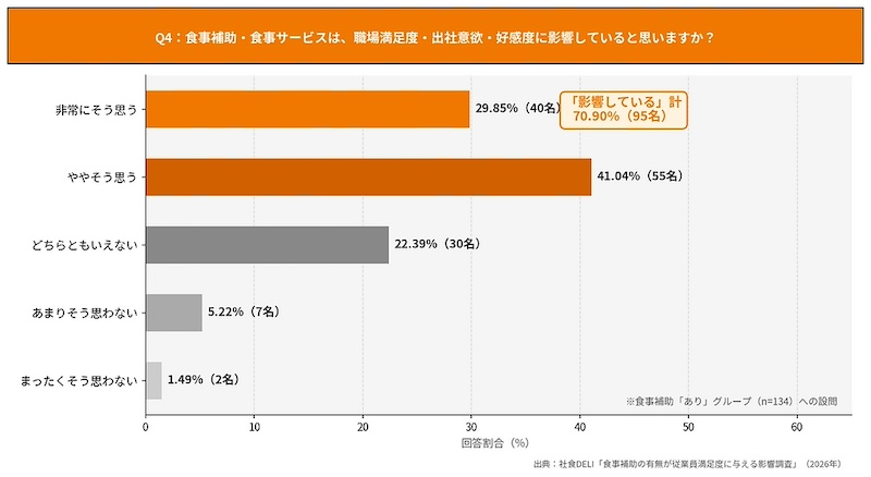 「職場満足度」「出社意欲」への効果を実感、約7割