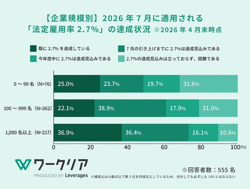 大企業は7割超が雇用率達成見込み、中小企業では雇用ゼロも4割超