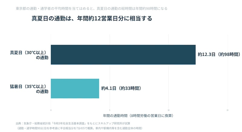 真夏日の通勤時間、約12営業日分に相当