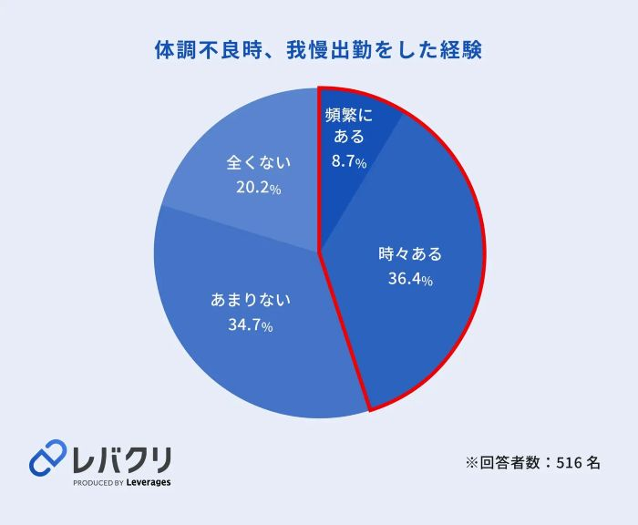 体調不良時の「我慢出勤」4割超が経験