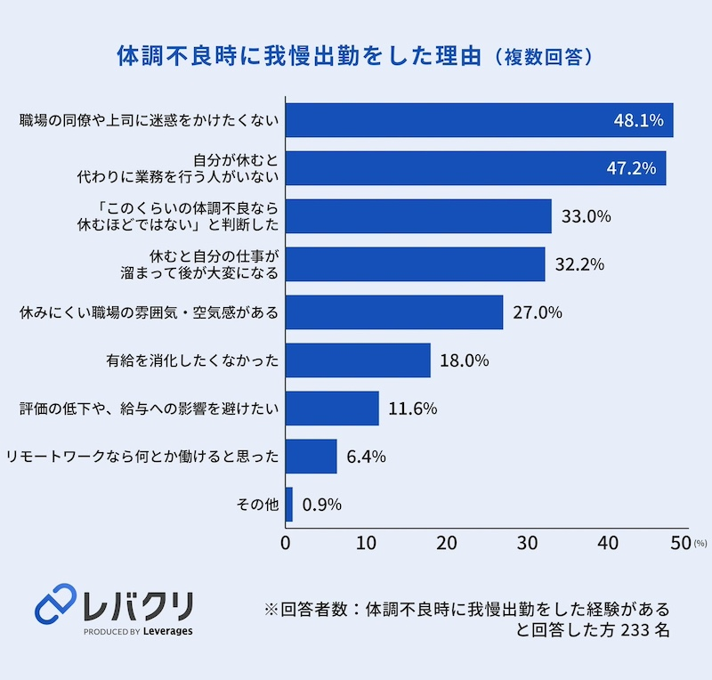 業務体制や責任感が「我慢出勤」の背景に