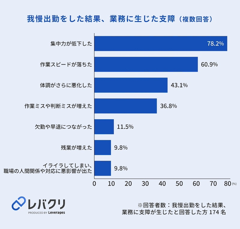 「我慢出勤」で7割超が業務に支障、受診後回しも約6割