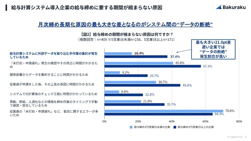 「給与締めに要する期間」半数近くが5営業日以上　