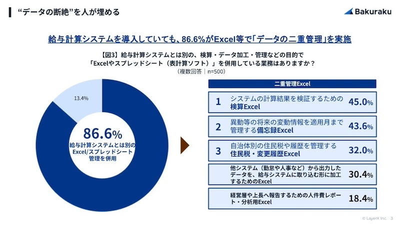 Excelによる二重管理や目視確認が常態化、誤支給リスクも