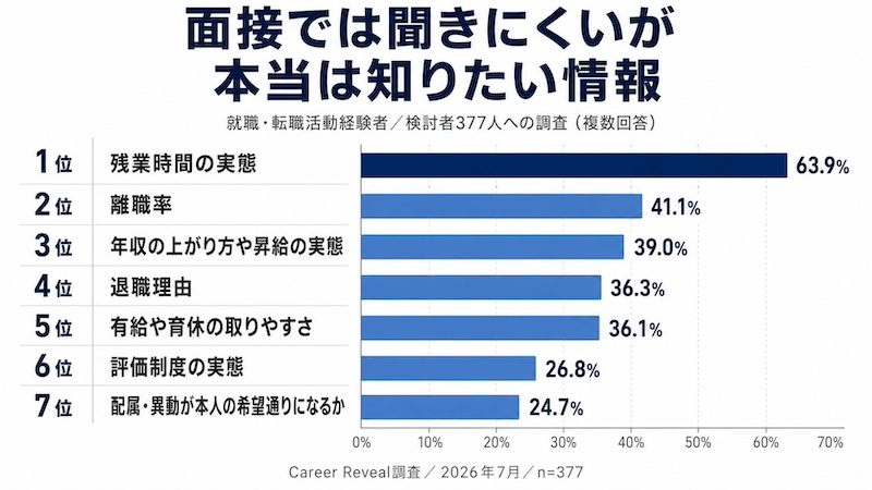 面接で「残業時間の実態」が最も聞きにくい