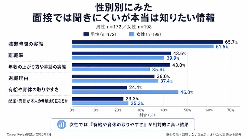 女性は育休制度、30代は残業時間への関心が高い傾向
