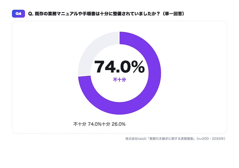 4人に3人が「既存マニュアルは不十分」と回答