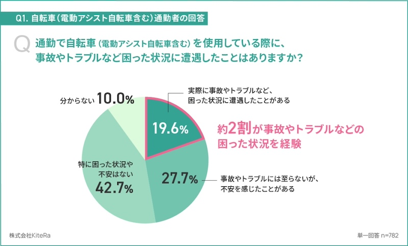 約2割が通勤中の事故・トラブルを経験　青切符後も未報告が約3割