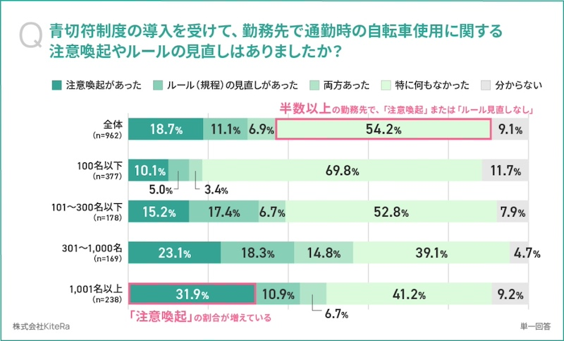 青切符制度導入後、半数超の企業が「対応なし」