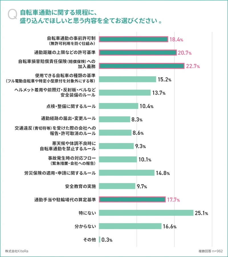 求められるのは保険加入や許可基準など具体的なルール