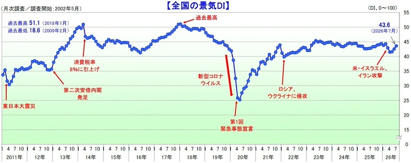 景気DIは43.6に上昇　AI・半導体需要と猛暑特需が下支え