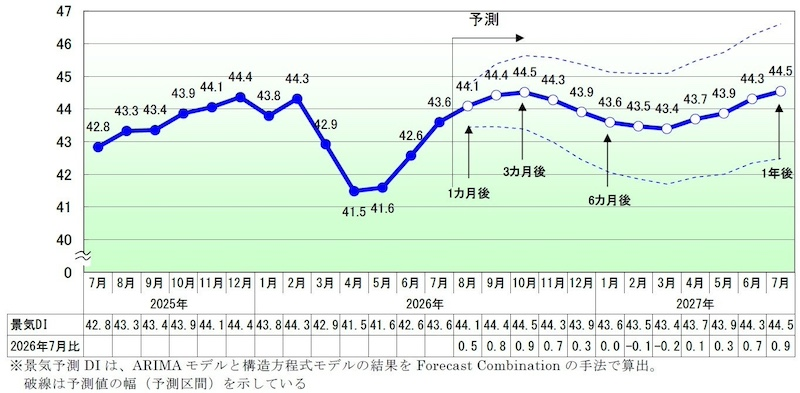 コスト高や金利上昇が重荷　今後は緩やかな改善を予測