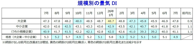 2カ月連続で全規模が改善　夏季商材の追い風受け好調