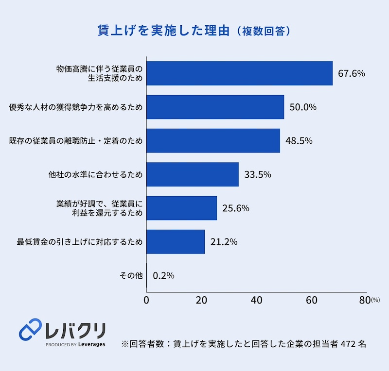 9割超が賃上げ実施　物価高と人材確保が背景