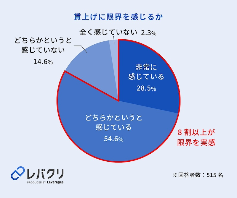 8割超が賃上げ継続に限界　「第三の賃上げ」を検討