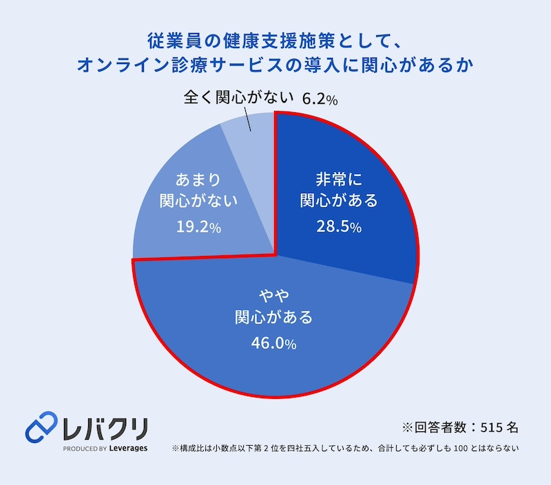 健康支援への関心も拡大　オンライン診療に期待