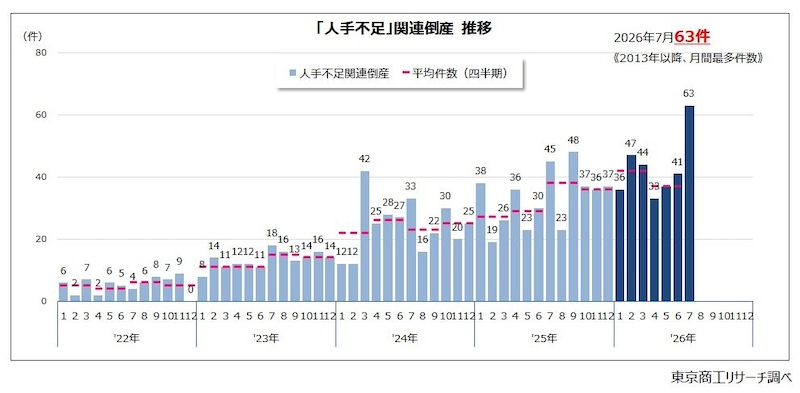 人手不足倒産が63件で過去最多　「人件費高騰」は2倍超に増加