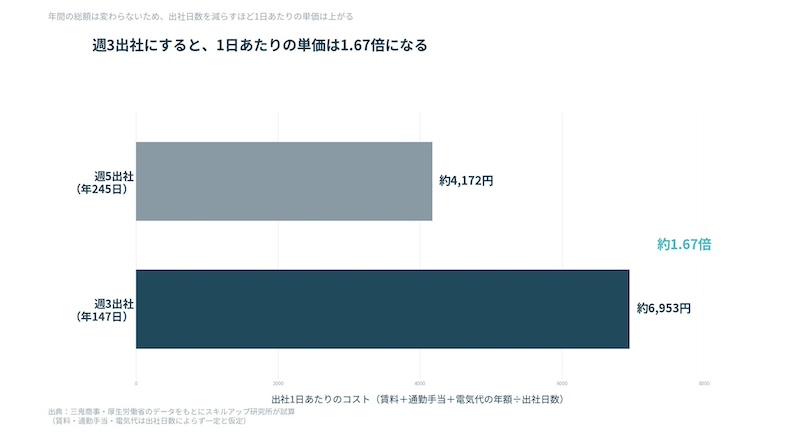 通勤手当を含めると年間コストは約102万円