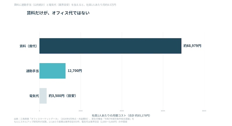 出社頻度を減らしても、コスト効率は悪化