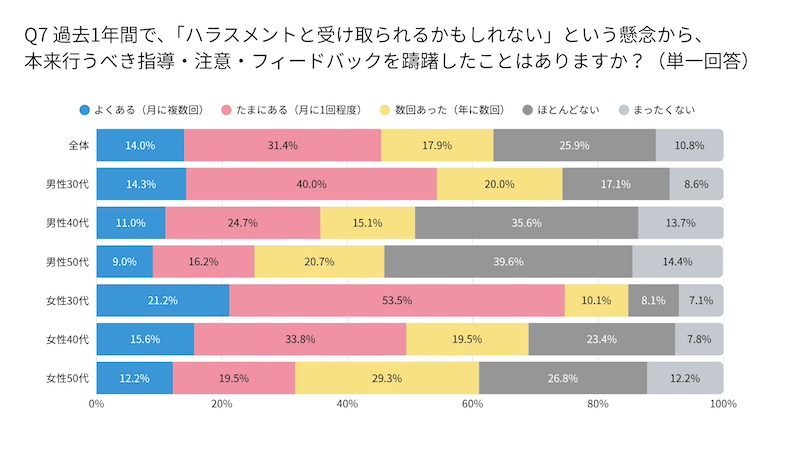 管理職の6割超が「指導をためらう」実態