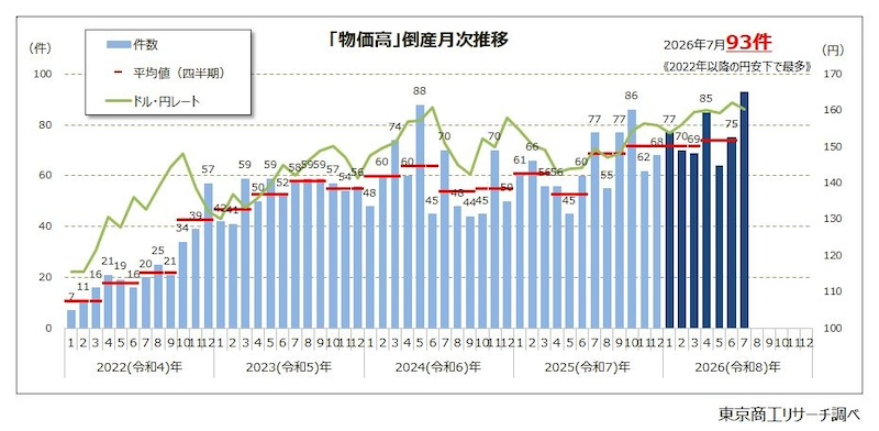 1～7月累計は533件　年間800件超の可能性も