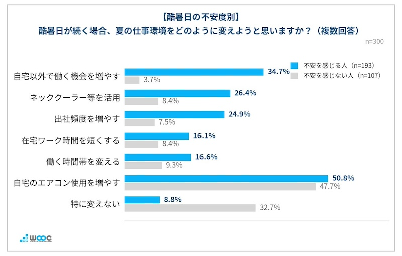 在宅ワーカーの64.4％が「酷暑日」の勤務に不安