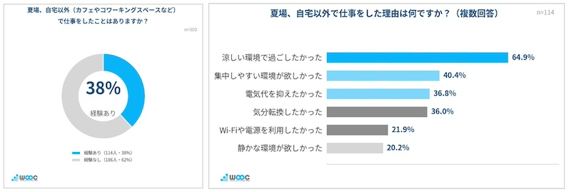 自宅以外で働く理由は「涼しさ」が最多、電気代を上回る