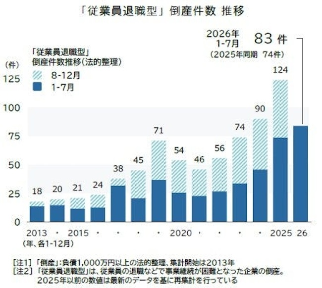 従業員退職型の倒産、前年同期比12.2％増