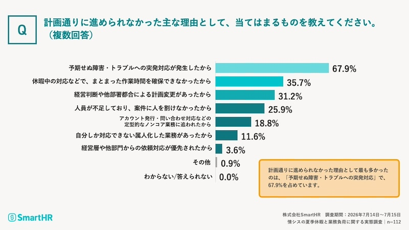 情シスの91.8％が「夏季休暇はIT改善の好機」と回答